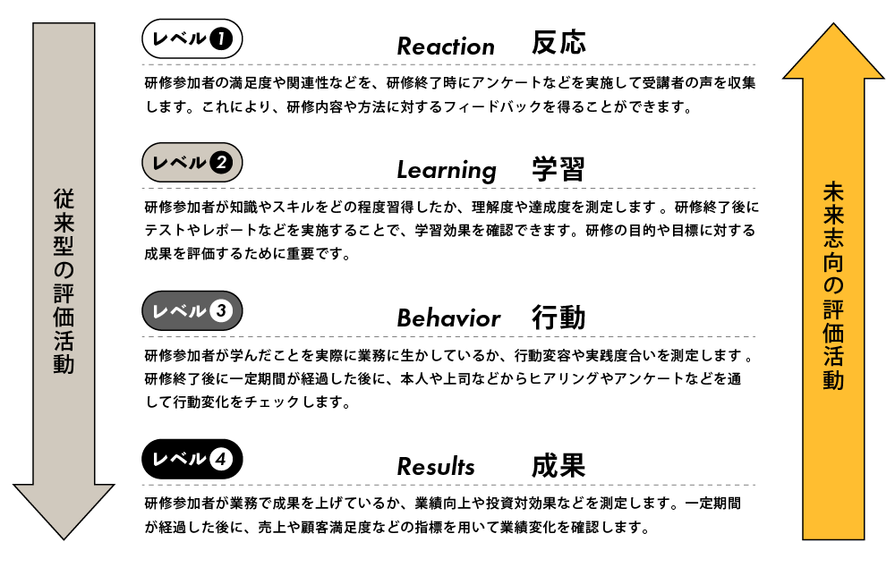 未来志向の評価活動図解