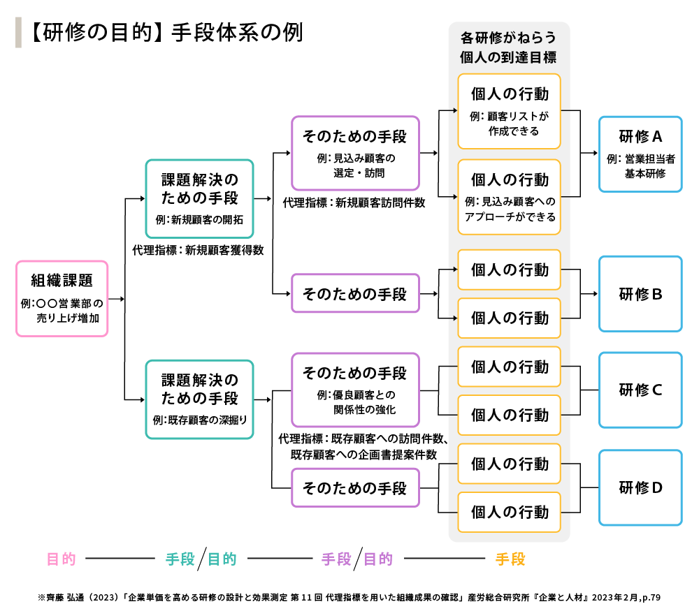 【研修の目的】手段体系の例