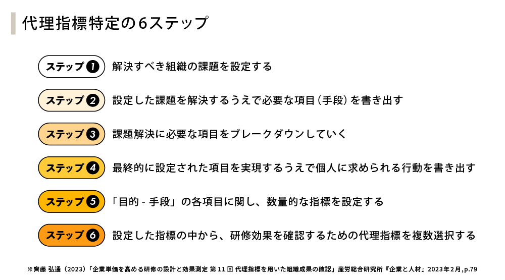 代理指標特定の6ステップ