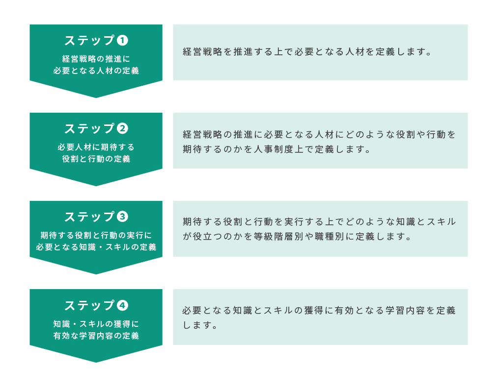 教育体系構築のステップ