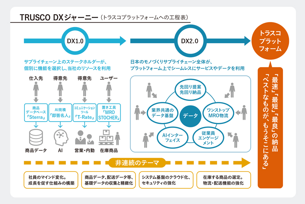トラスコ中山のDX推進工程図