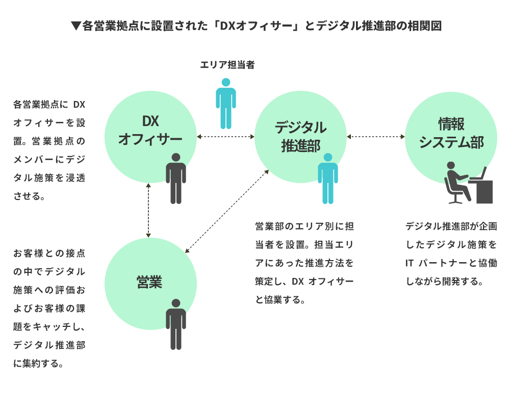 各営業拠点に設置された「DXオフィサー」とデジタル推進部の相関図