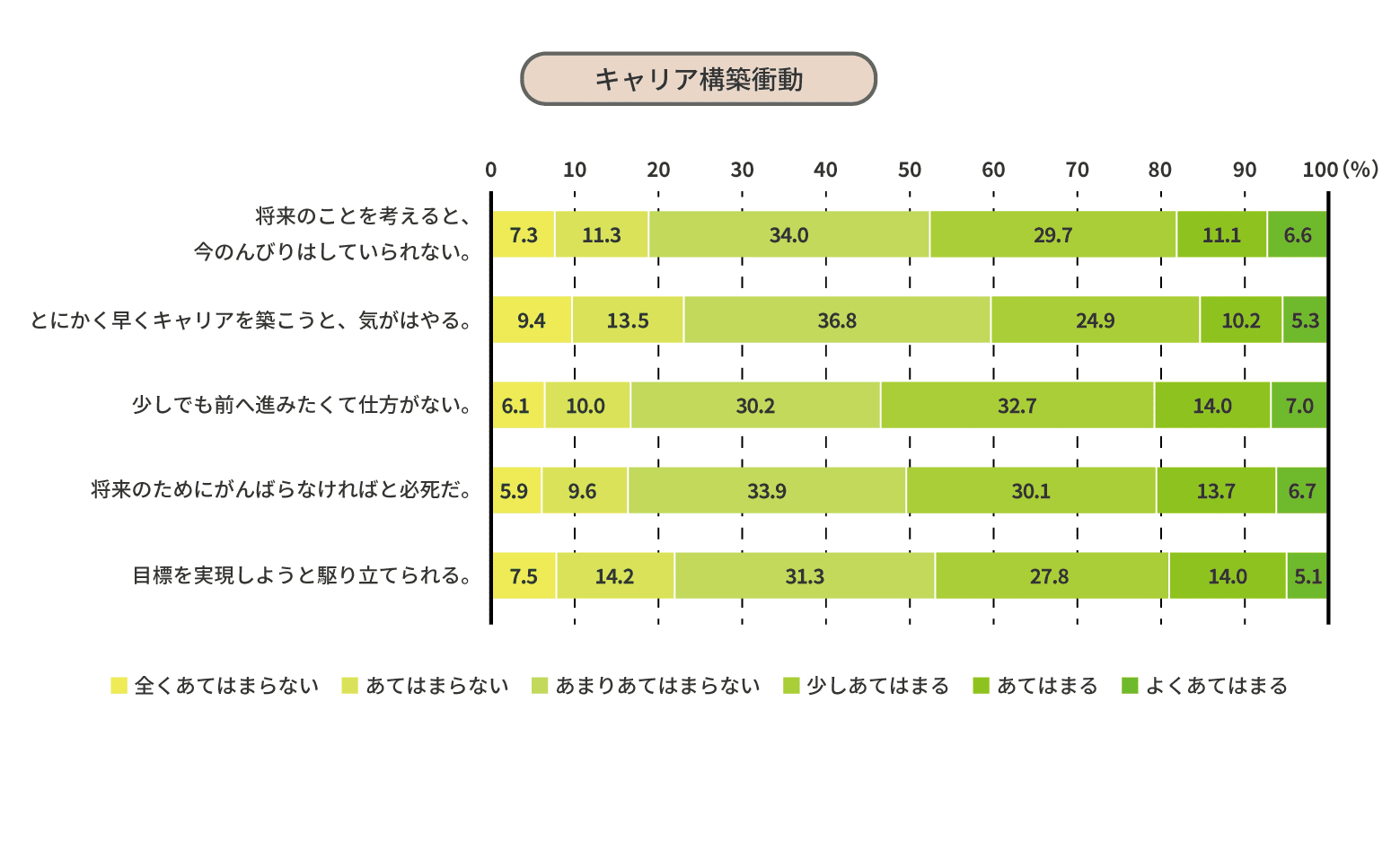 キャリア構築行動