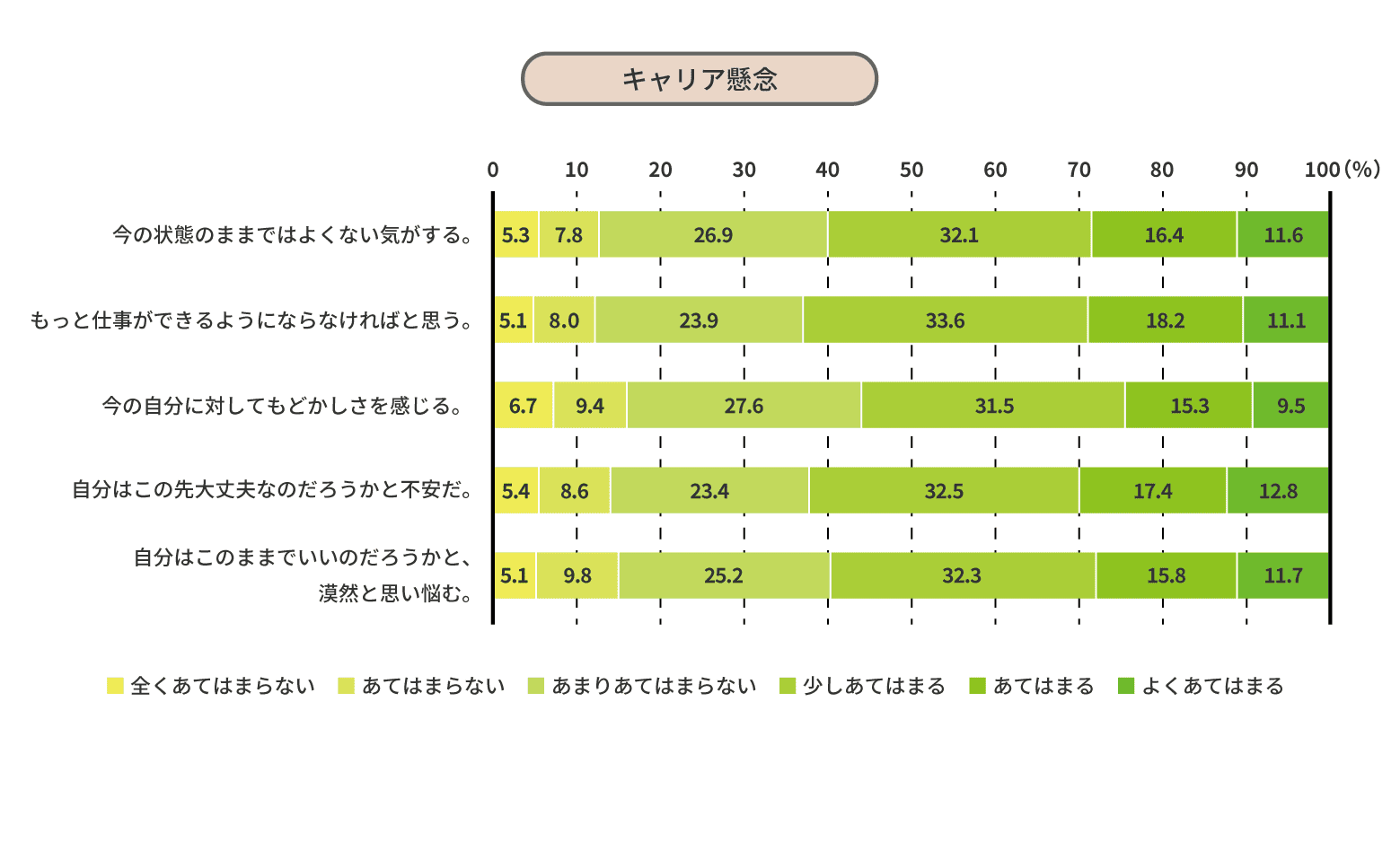 キャリア懸念
