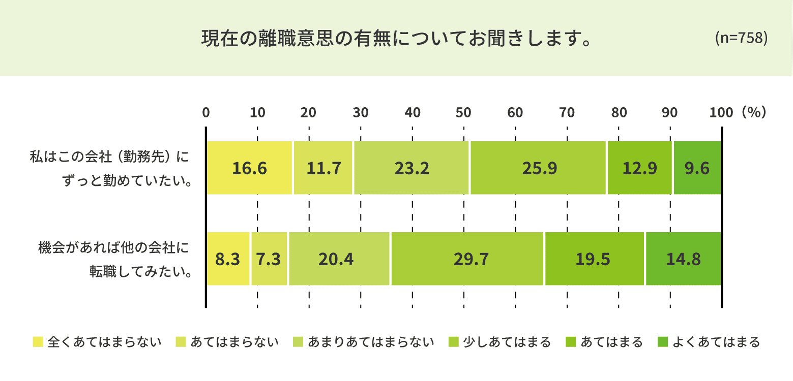 離職意思の有無