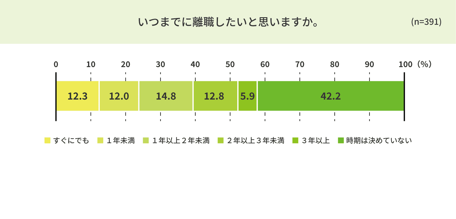 いつまでに離職したいか