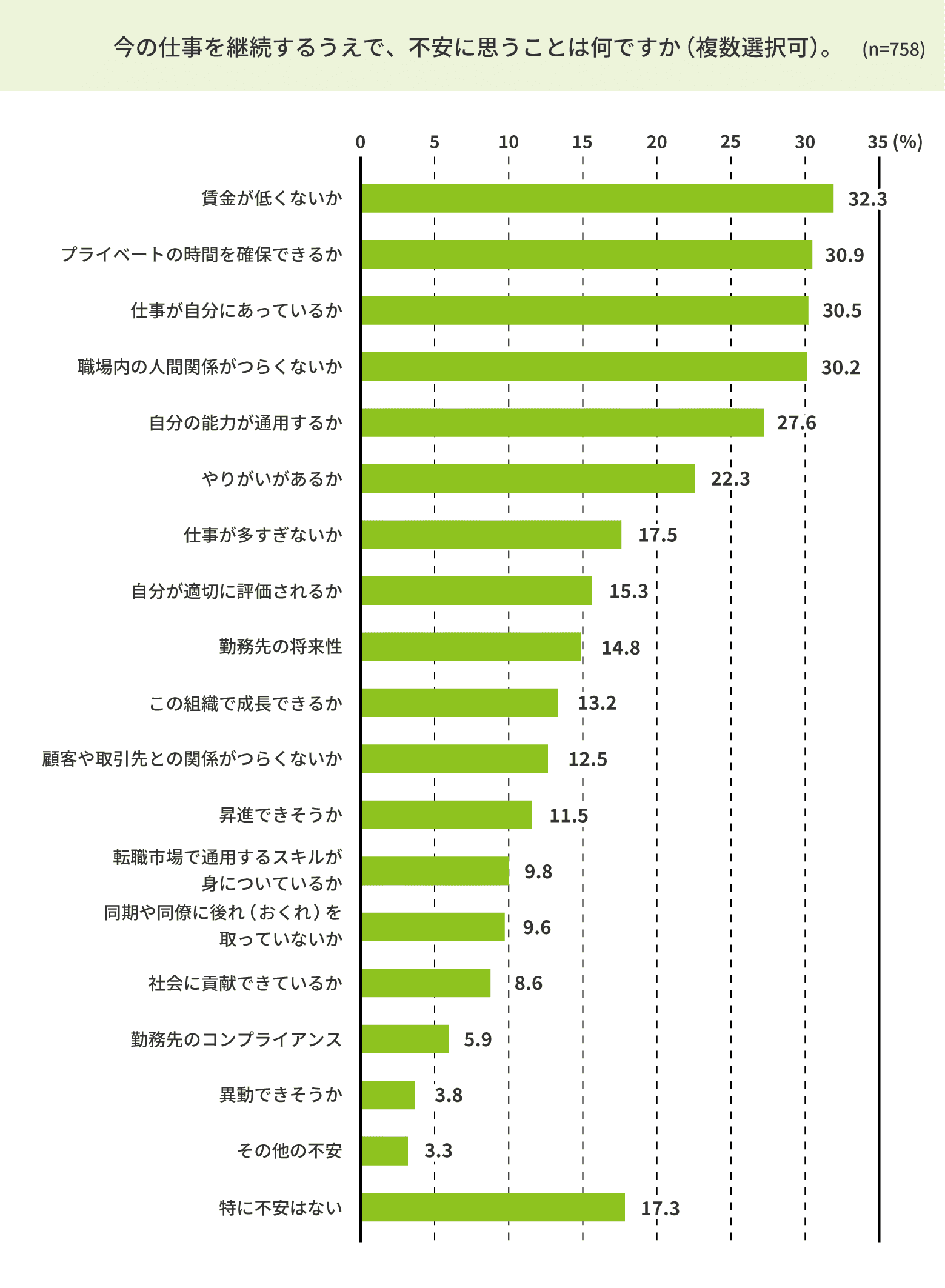 今の仕事で不安なこと