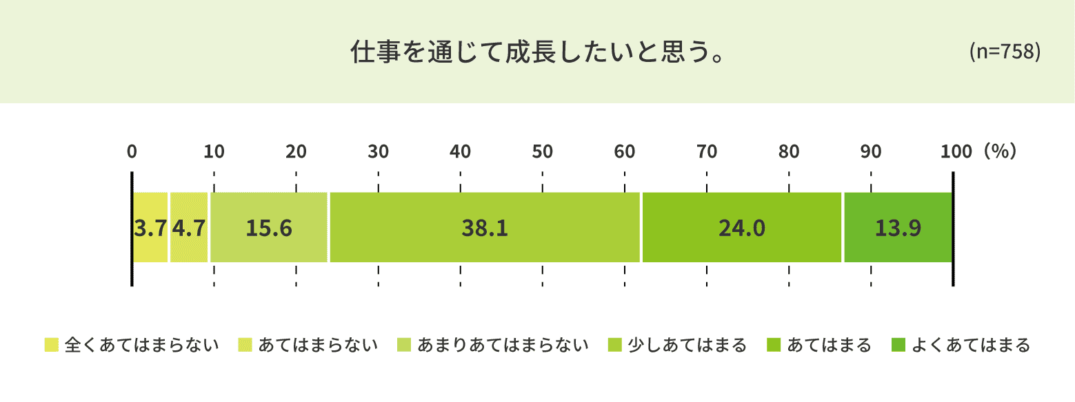 仕事を通じて成長したいと思う