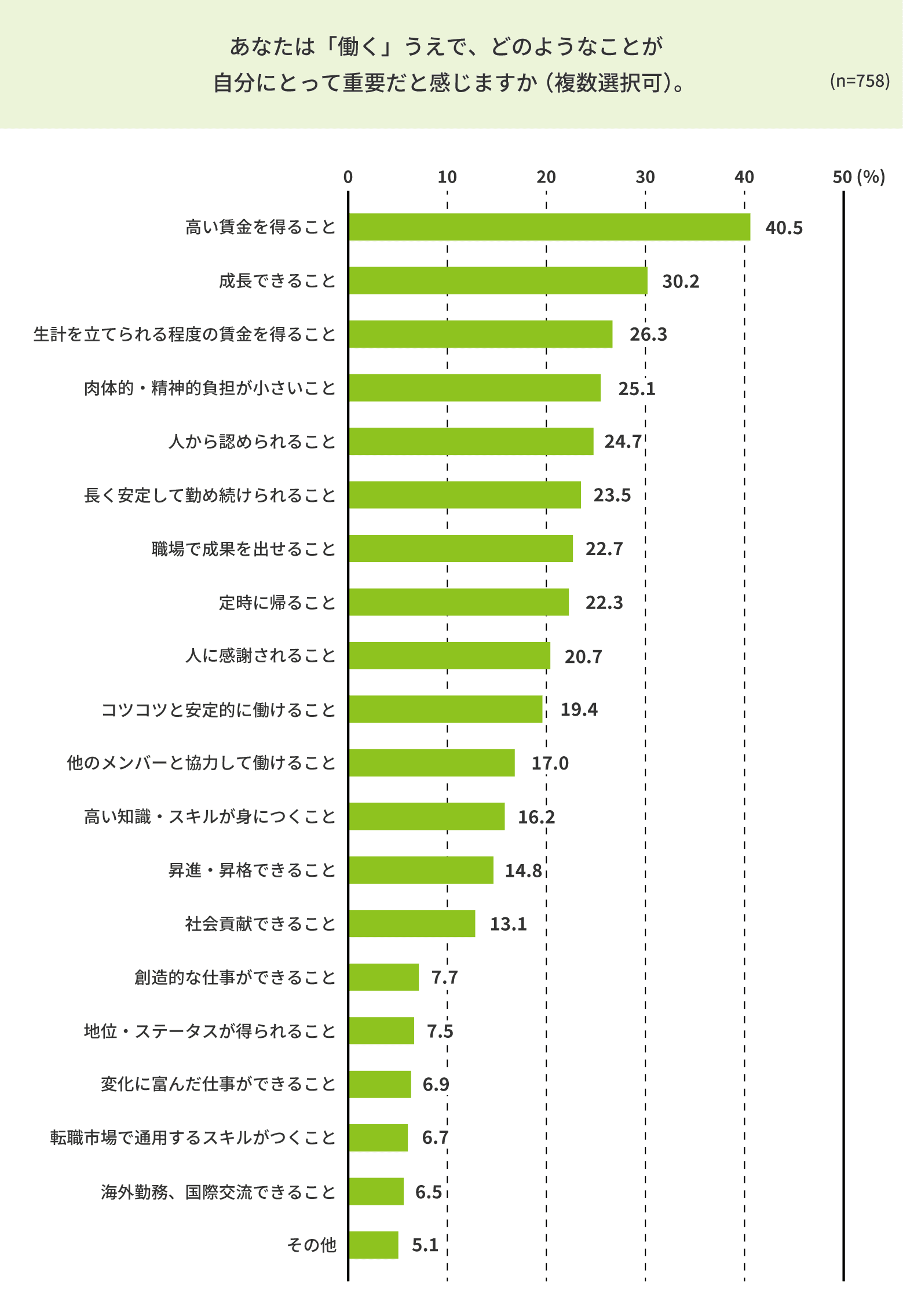 働くうえで重要だと思う事