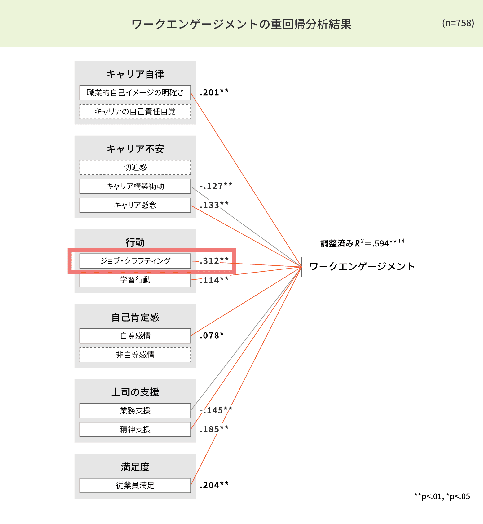 ワークエンゲージメントの重回帰分析結果