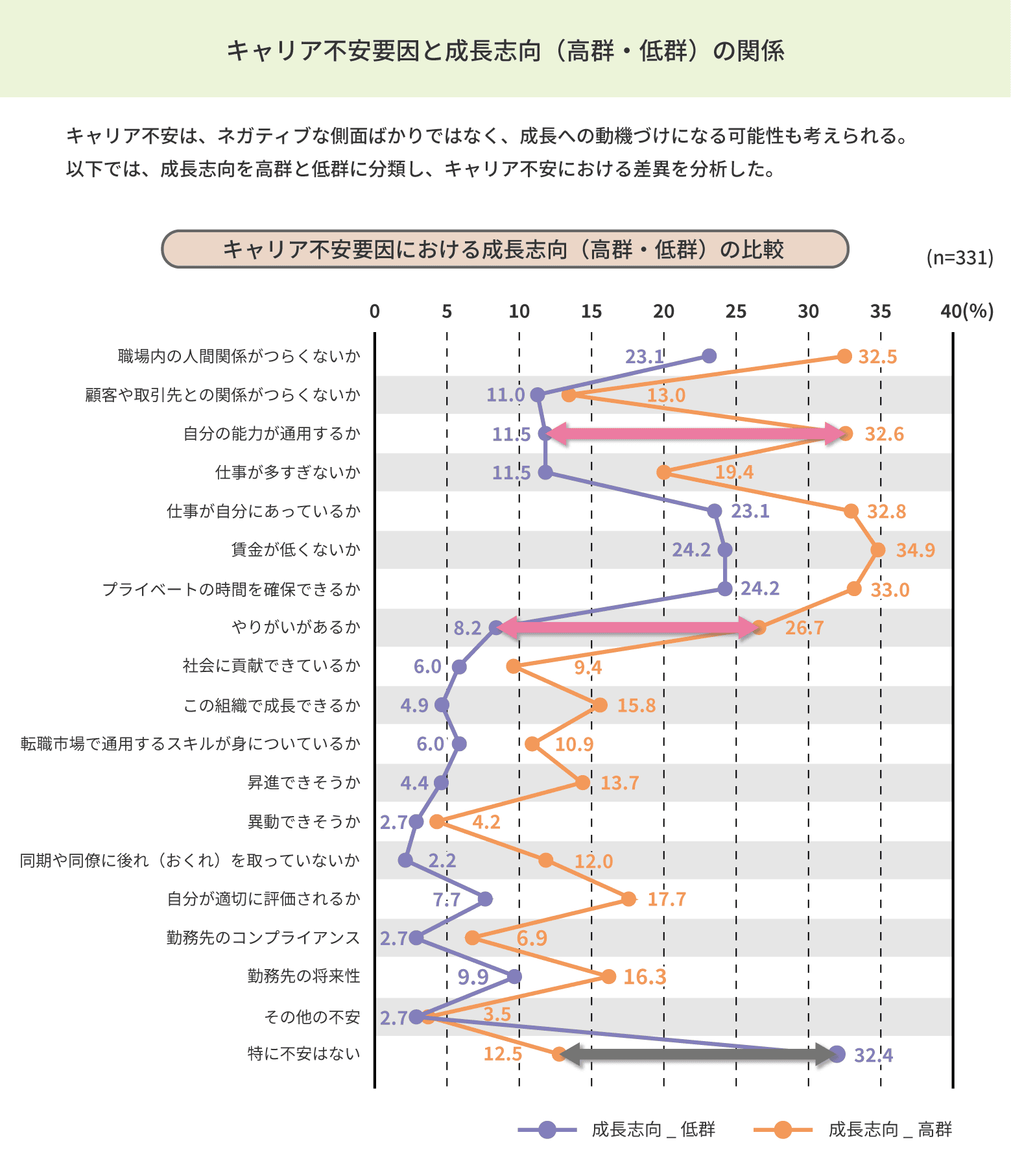 キャリア不安要因と成長志向の関係