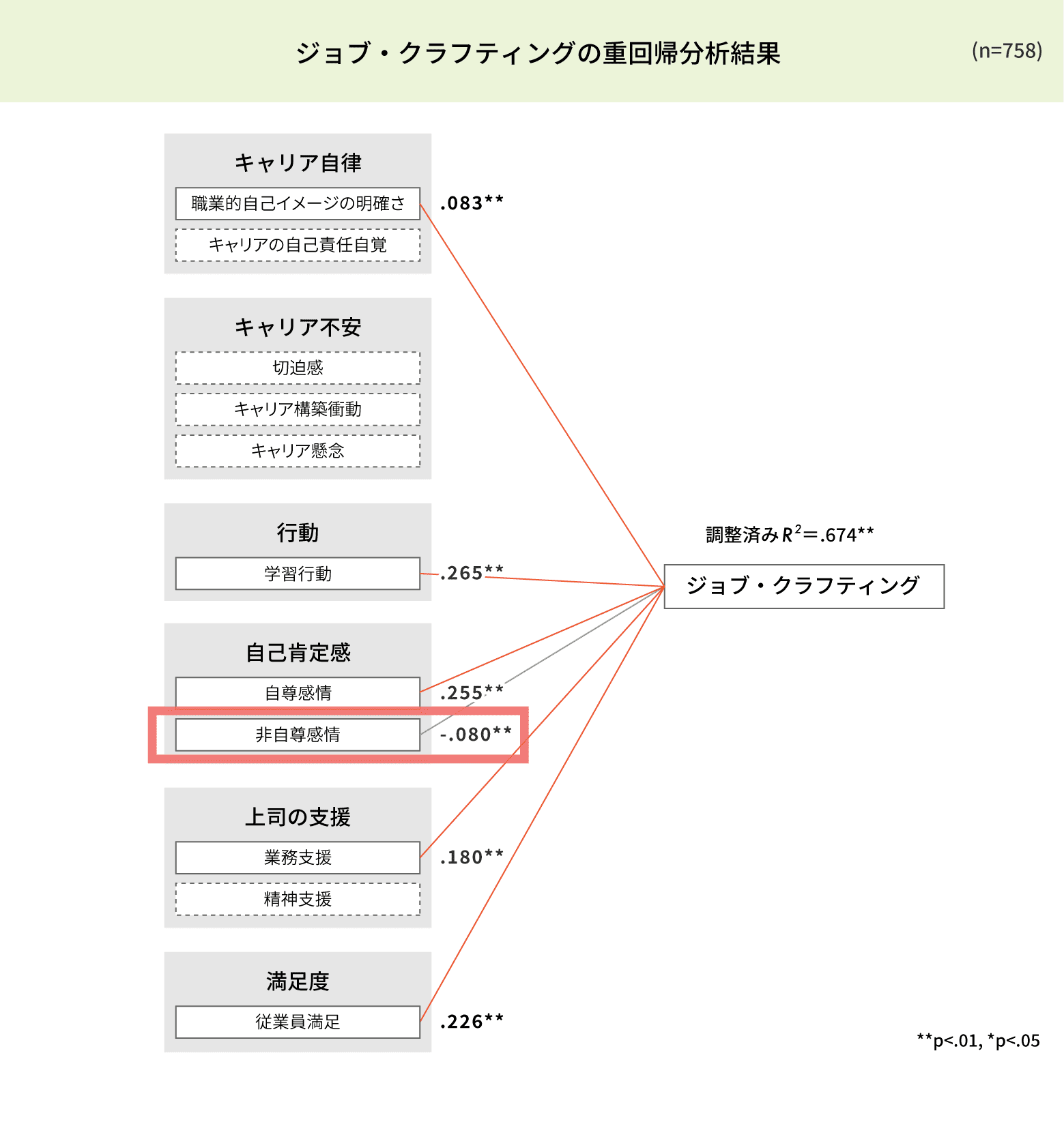 ジョブ・クラフティングの重回帰分析結果