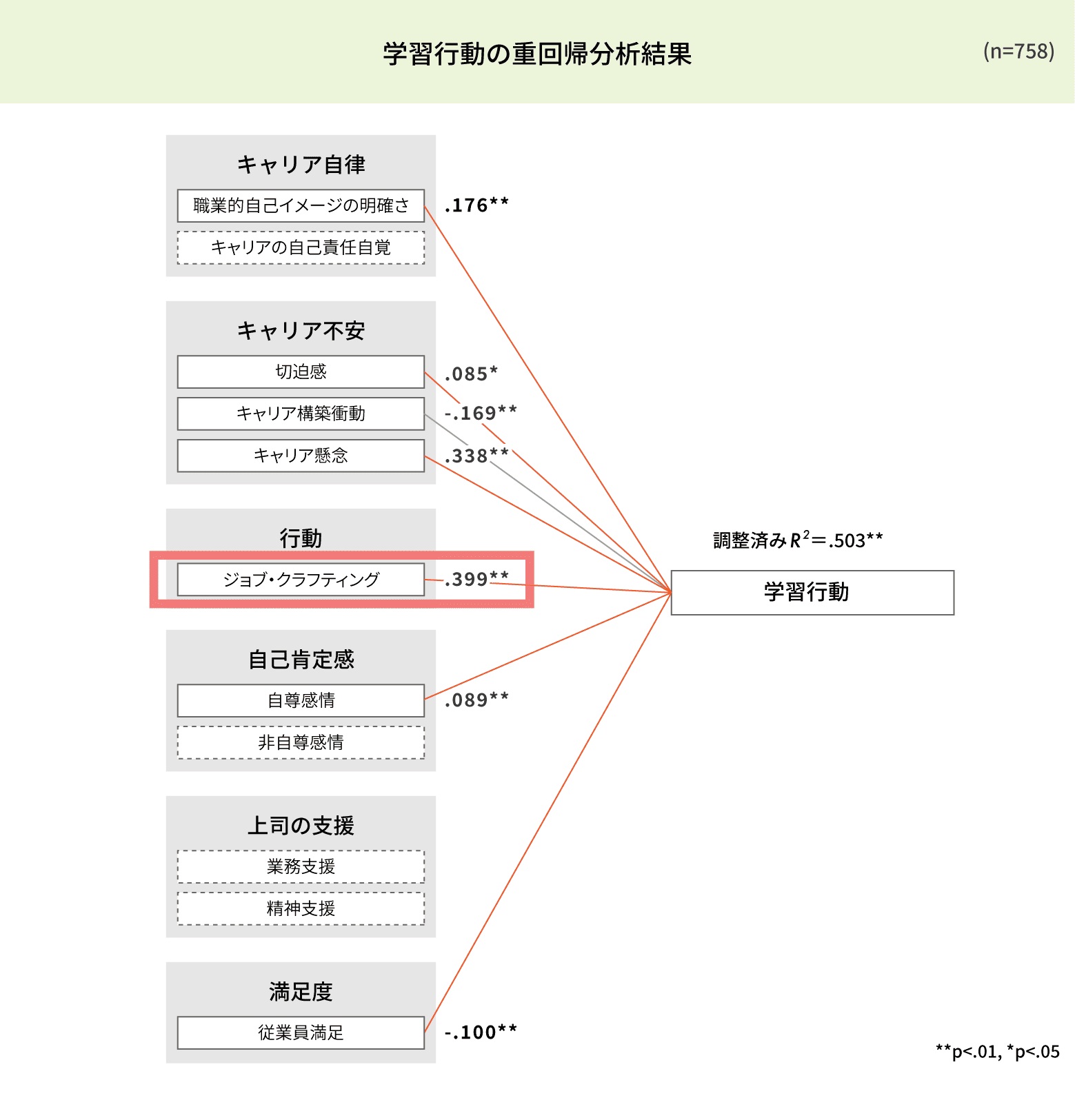 学習行動の重回帰分析結果
