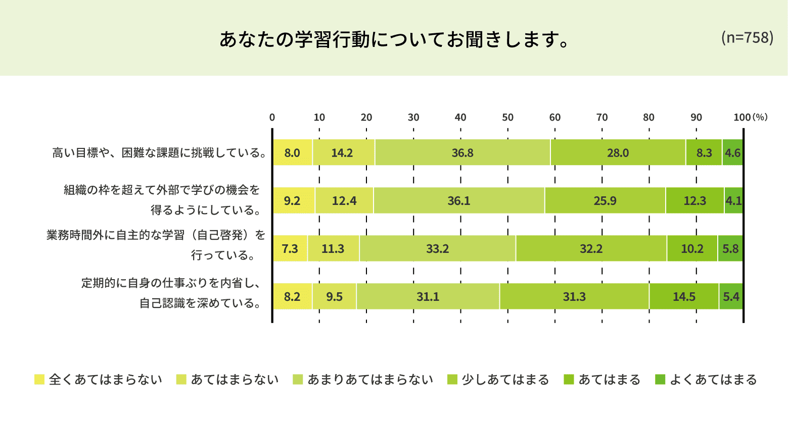 学習行動について