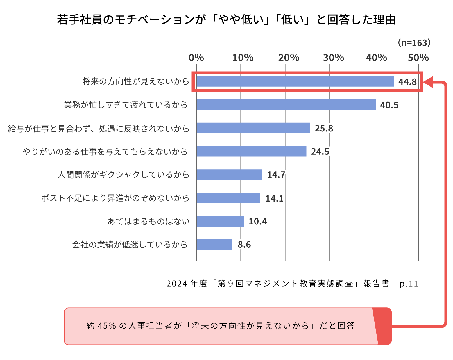 若手社員のモチベーション