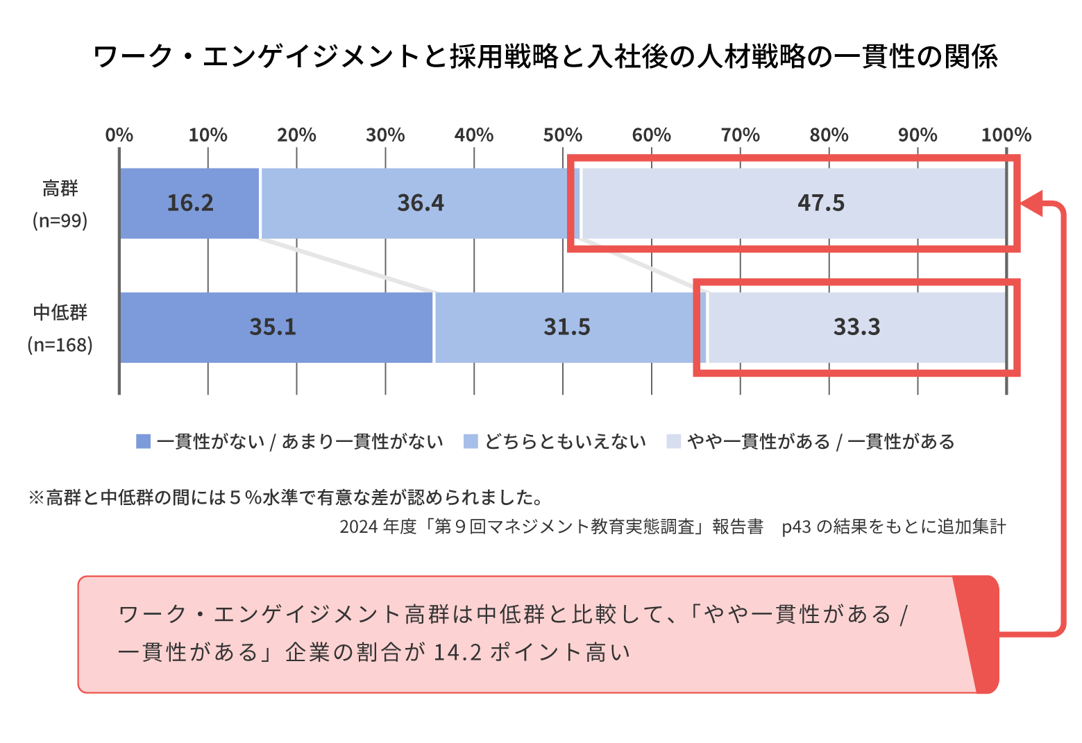 一貫性の関係