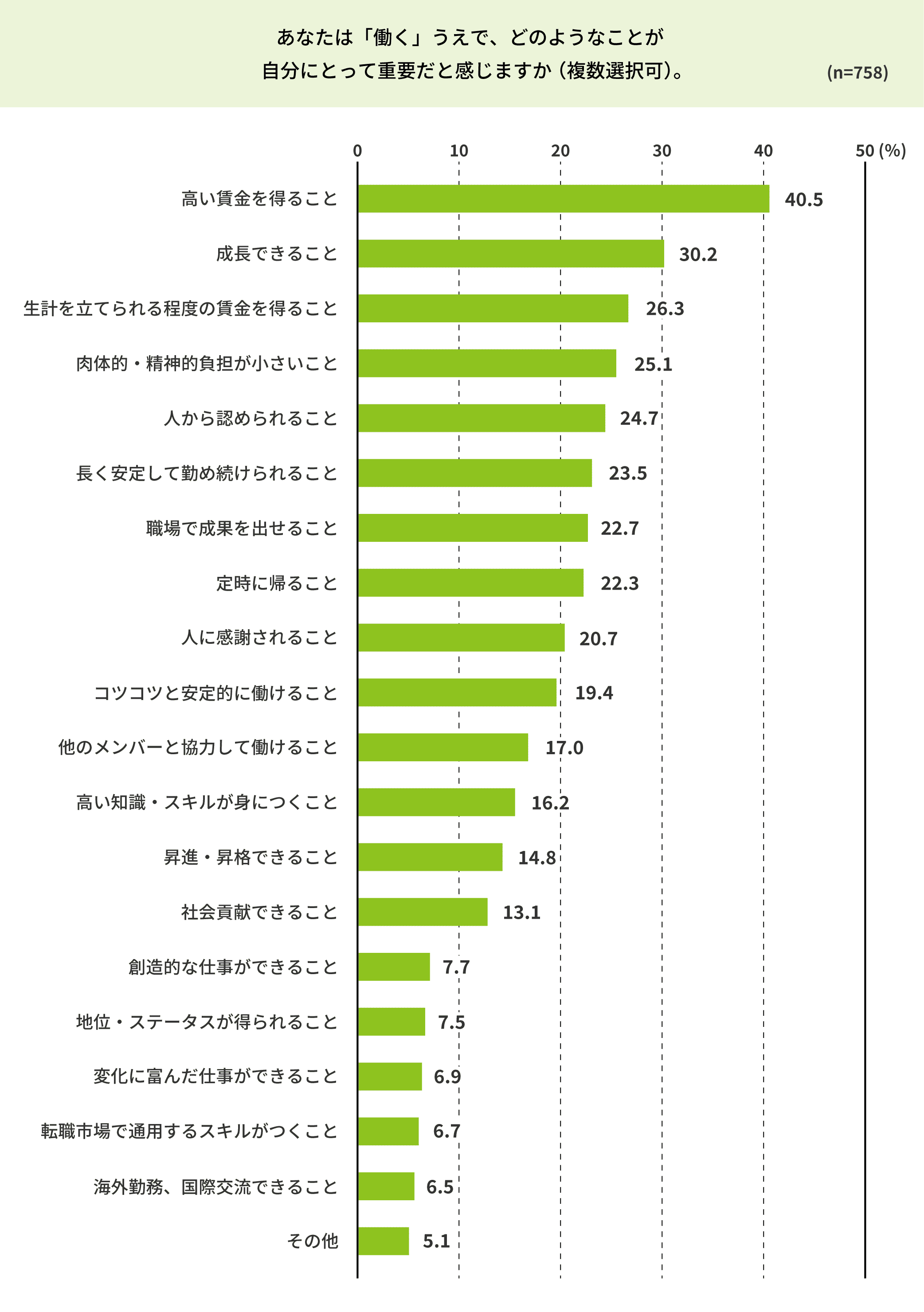 働くうえで必要だと感じること