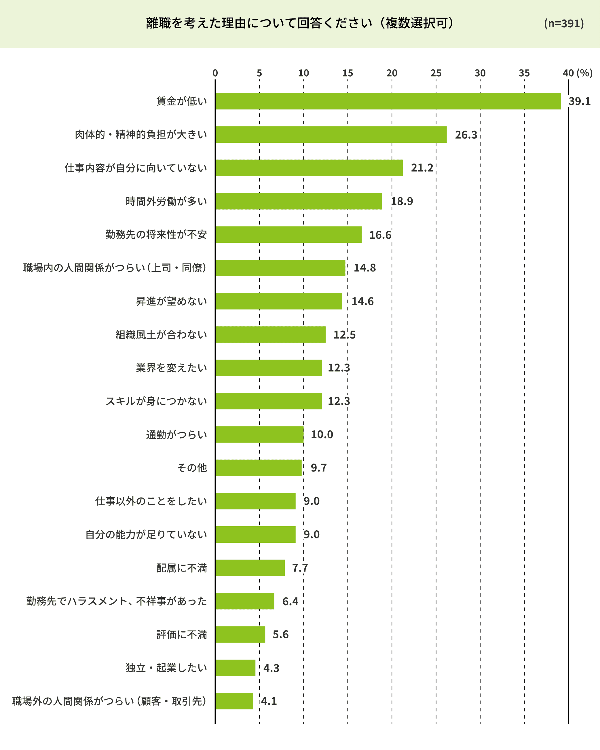 離職を考えた理由