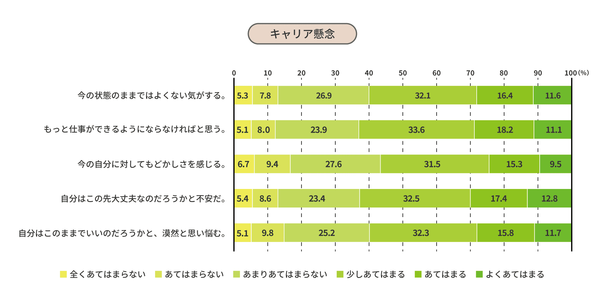 キャリア懸念