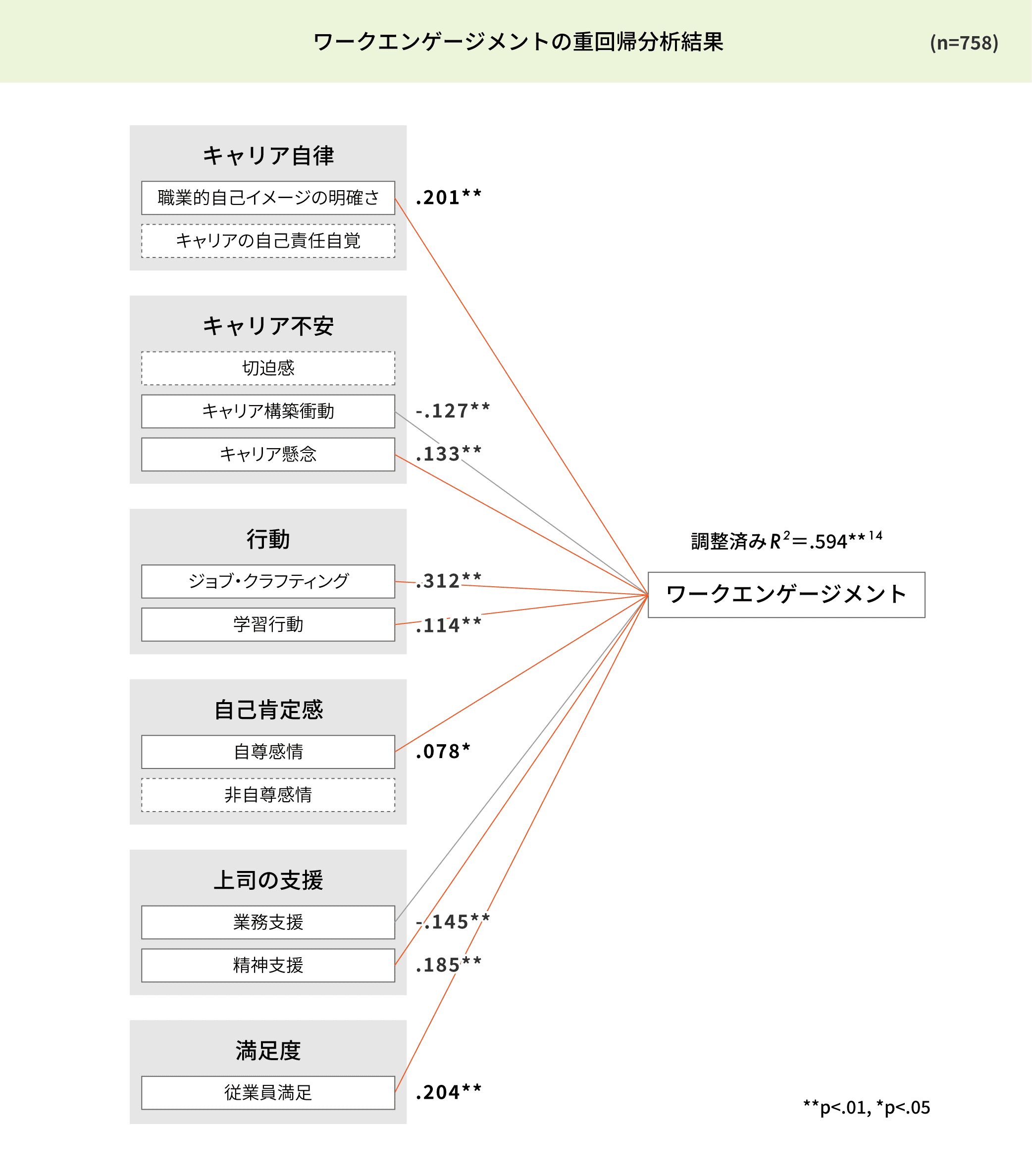 ワークエンゲージメントの重回帰分析結果