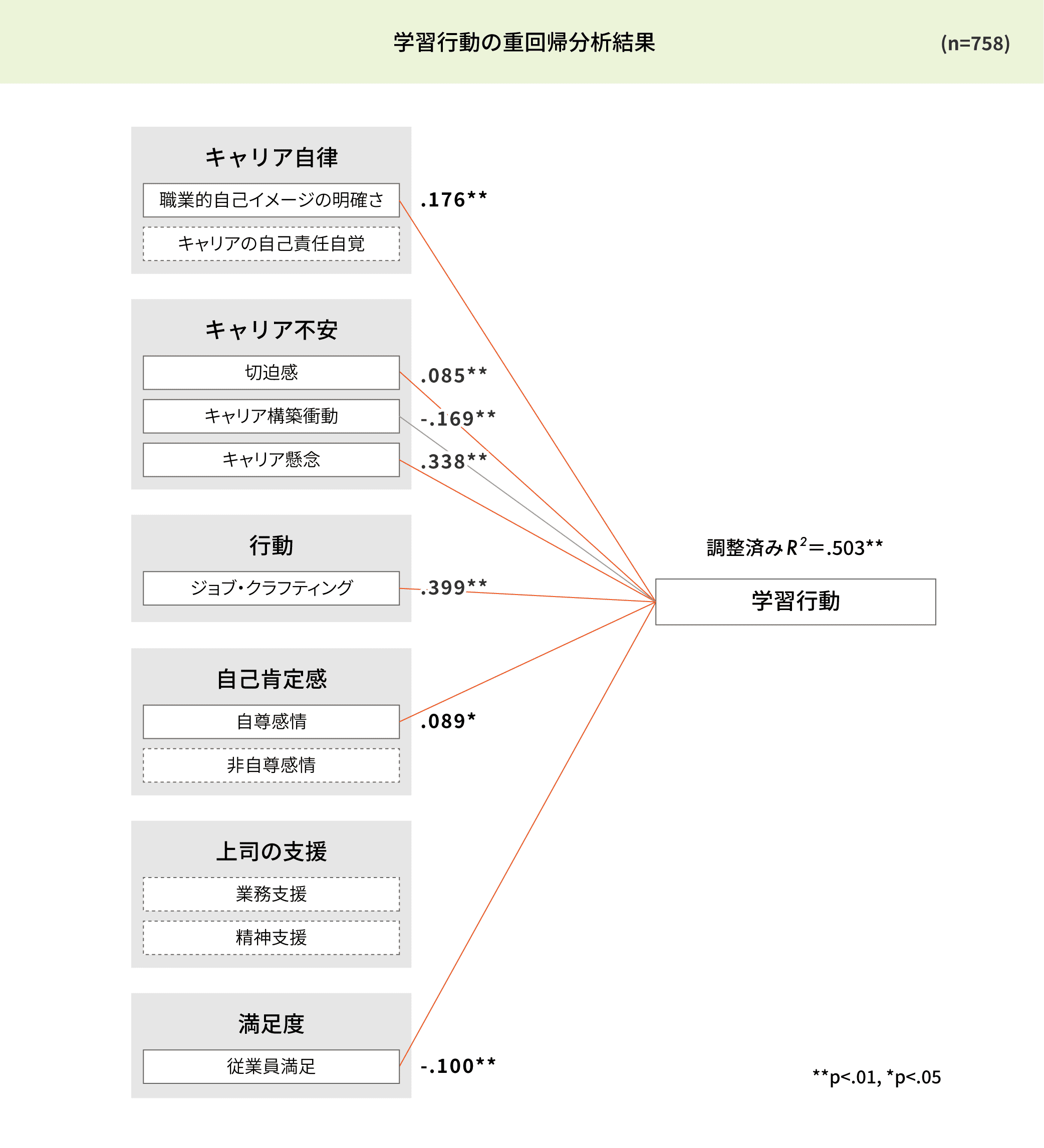 学習行動の重回帰分析結果
