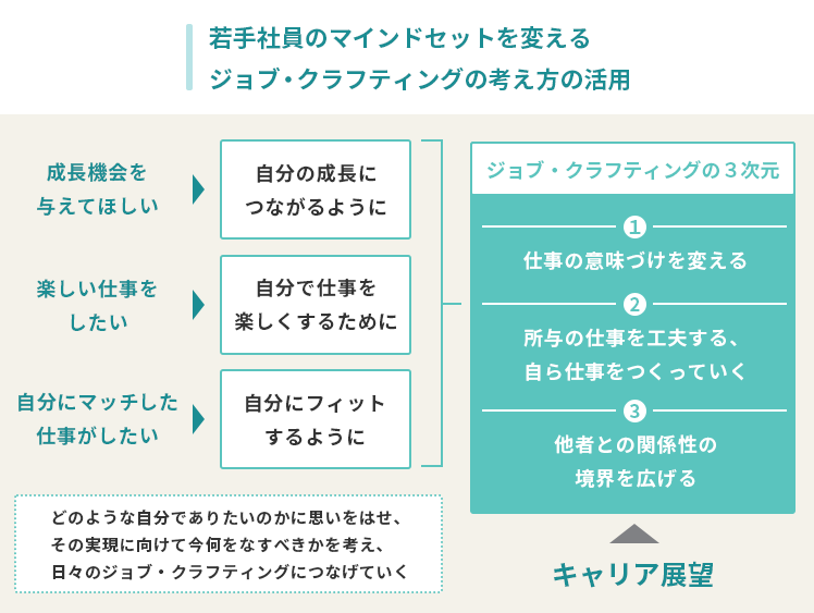若手社員のマインドセットを変える　ジョブ・クラフティングの考え方の活用