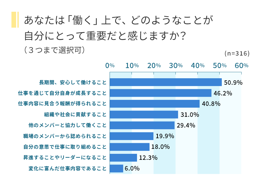 問「あなたは「働く」上で、どのようなことが自分にとって重要だと感じますか？」の調査結果
