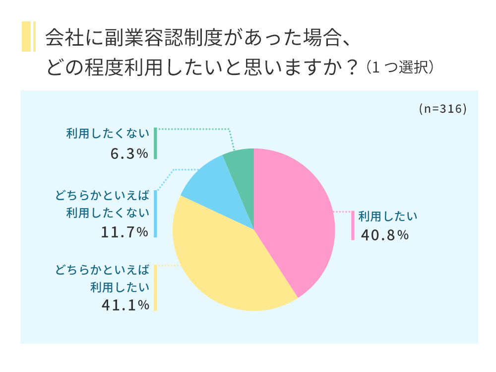 問「会社に副業容認制度があった場合、どの程度利用したいと思いますか？」の調査結果