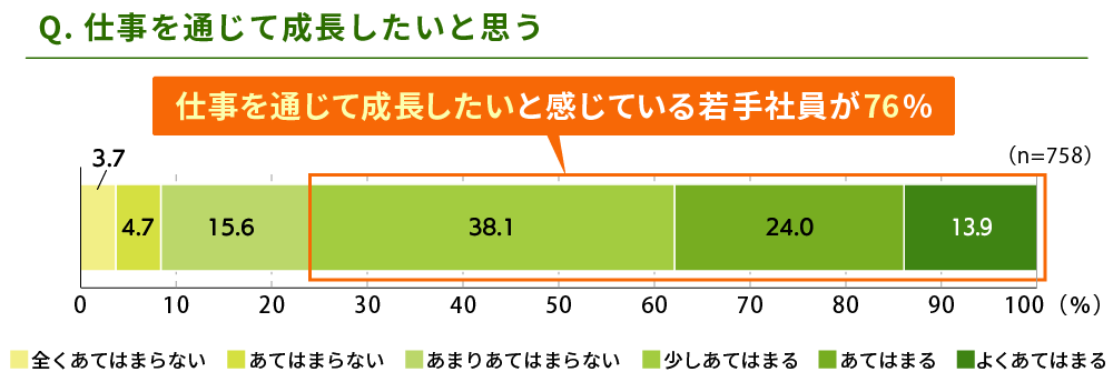 仕事を通じて成長したいと思う