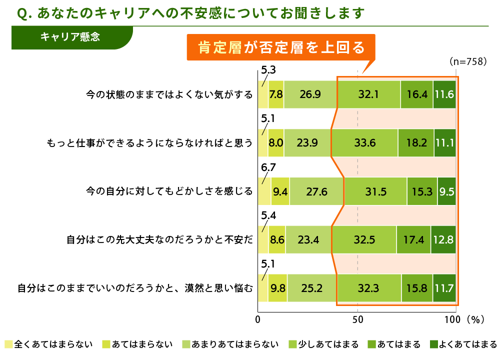 キャリアへの不安感