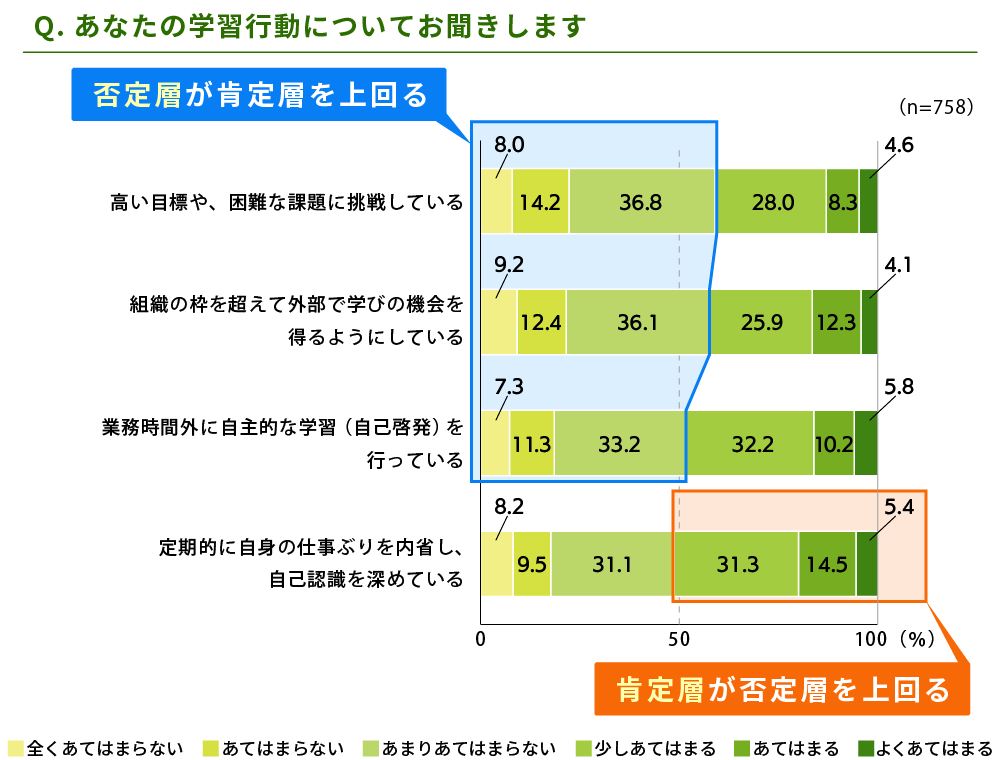 あなたの学習行動について
