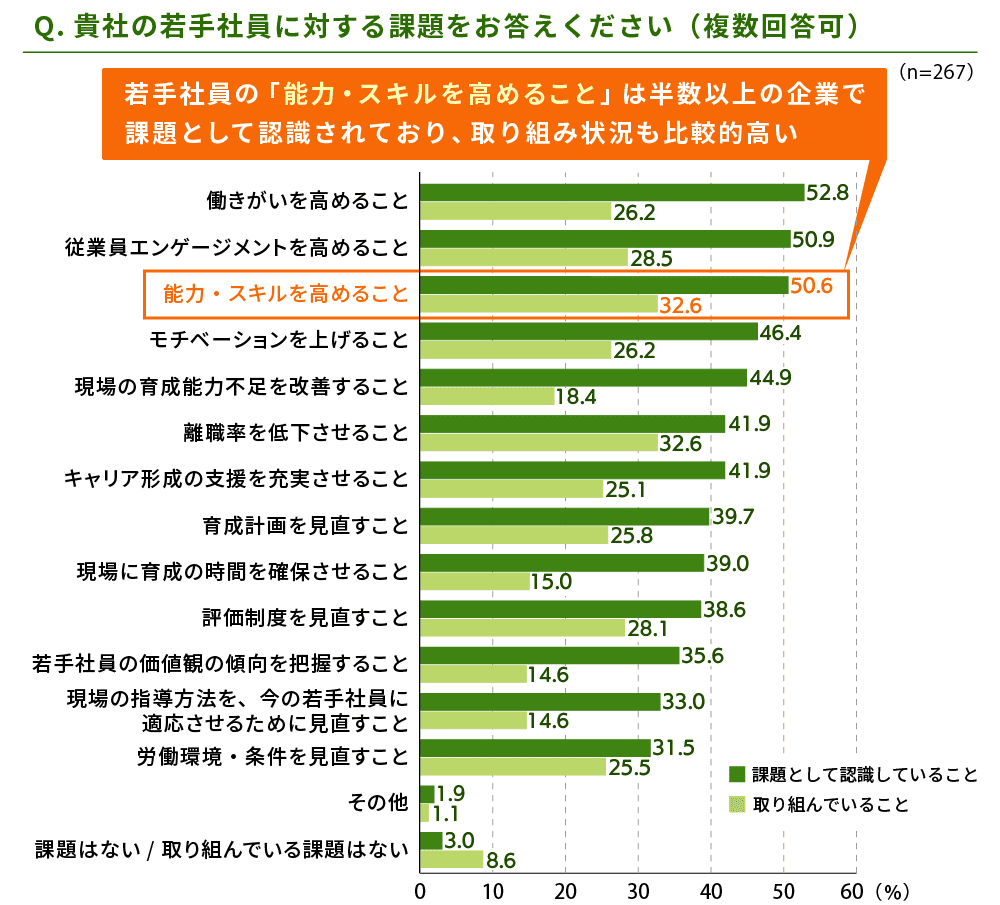 若手社員に対する課題
