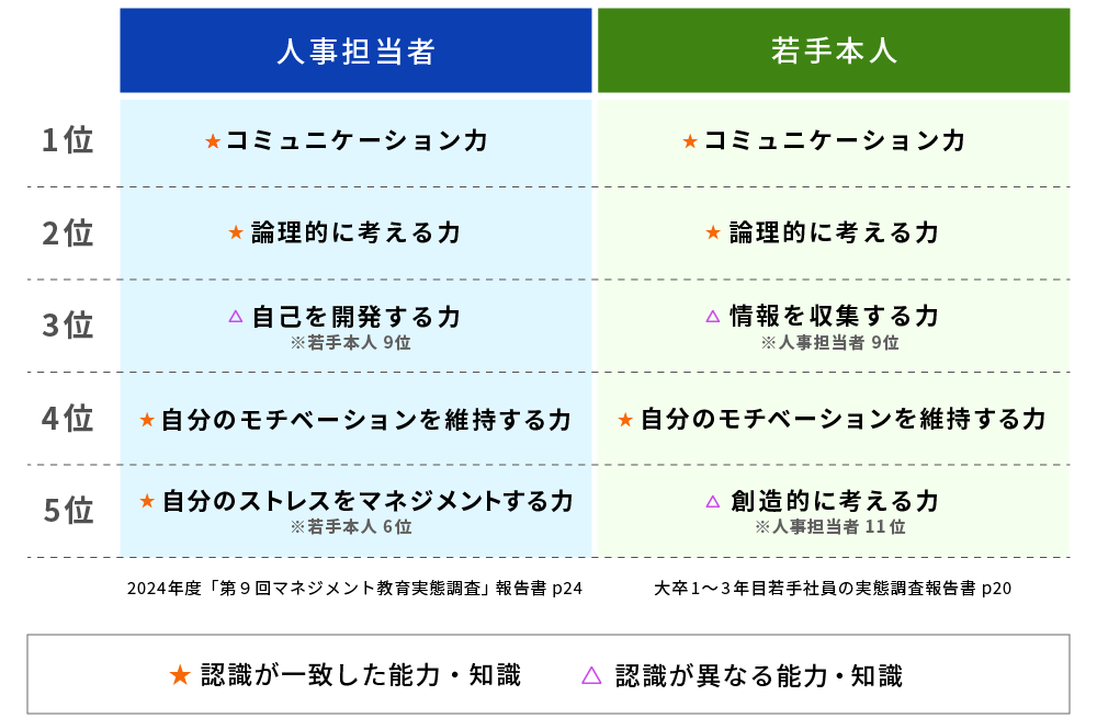 能力開発課題のギャップ