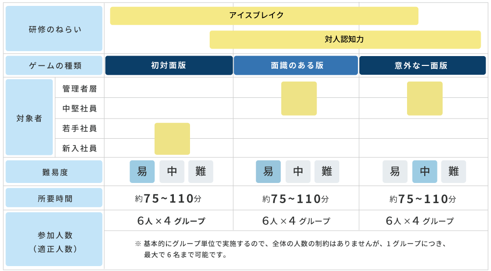 3つのゲームの特徴（研修のねらい、対象者、難易度、所要時間、参加人数）