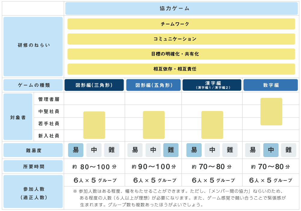 3種類5パターンのゲームの特徴（研修のねらい、対象者、難易度、所要時間、参加人数）