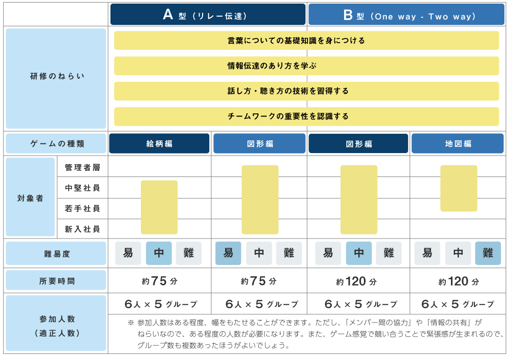 4つのゲームの特徴（研修のねらい、対象者、難易度、所要時間、参加人数）
