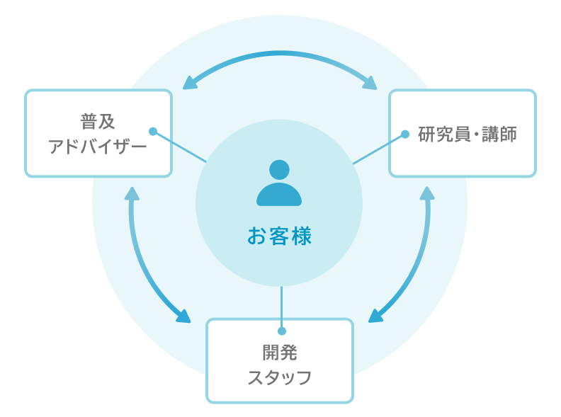 普及アドバイザー、研究員・講師、開発スタッフが協力し合ってお客様と連携する図