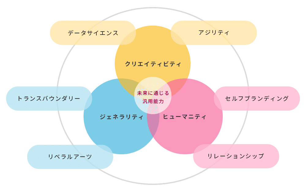 “SANNO MIRAIモデル”に基づく能力のたな卸し