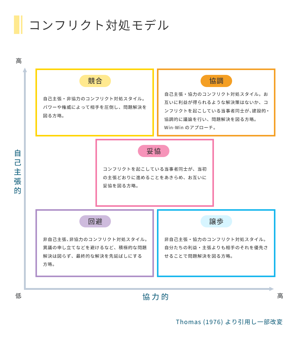 コンフリクトマネジメント対処モデル