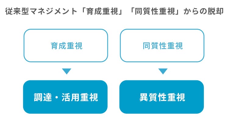 従来型マネジメント「育成重視」「同質性重視」からの脱却