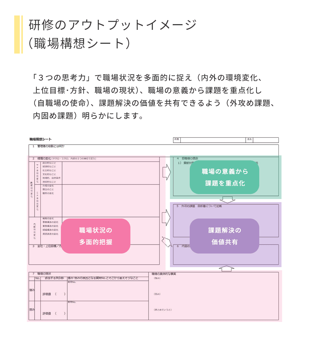 アウトプットイメージ（一部）:マネジメント実践の図