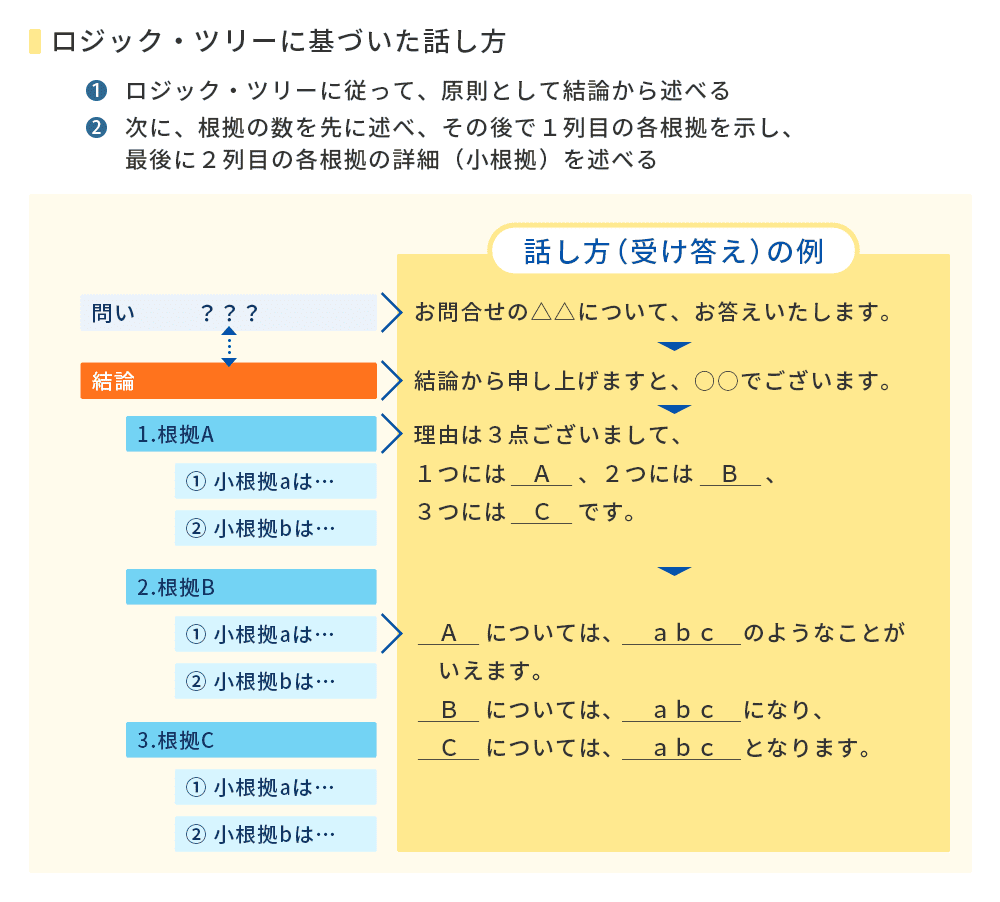ロジック・ツリーに基づいた話し方