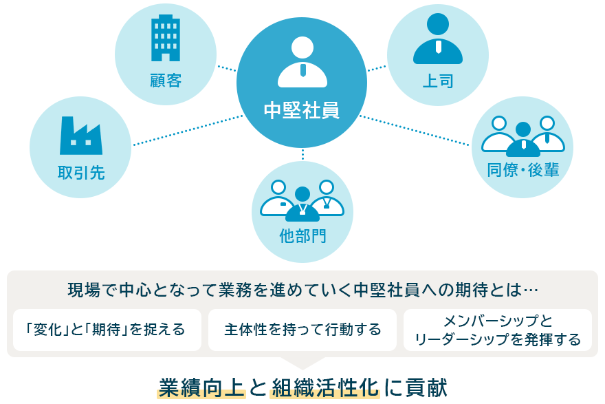 業績向上と組織活性化に貢献