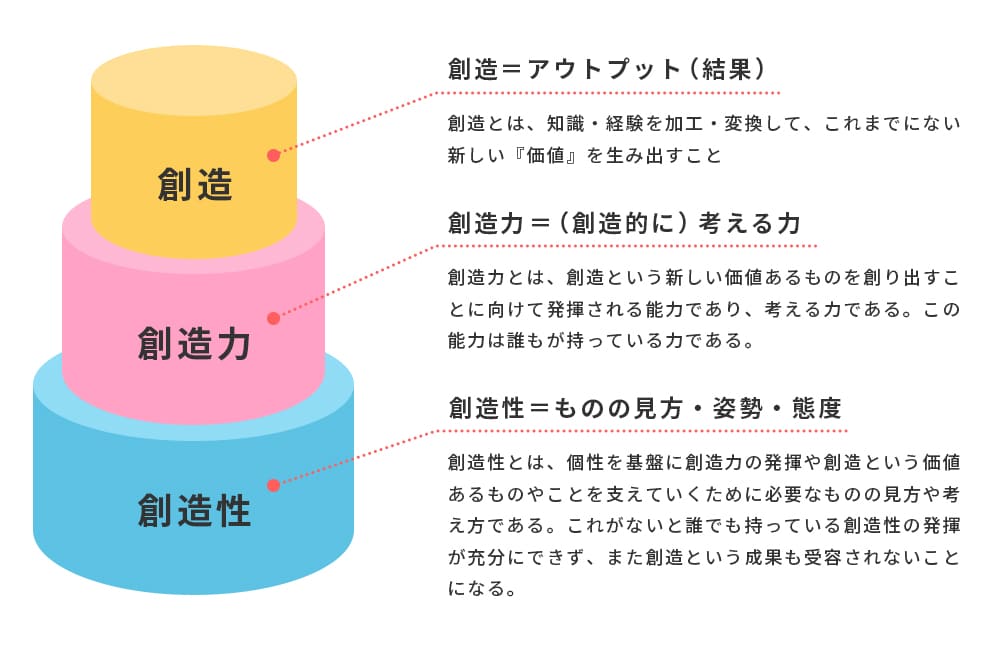 創造・創造力・創造性