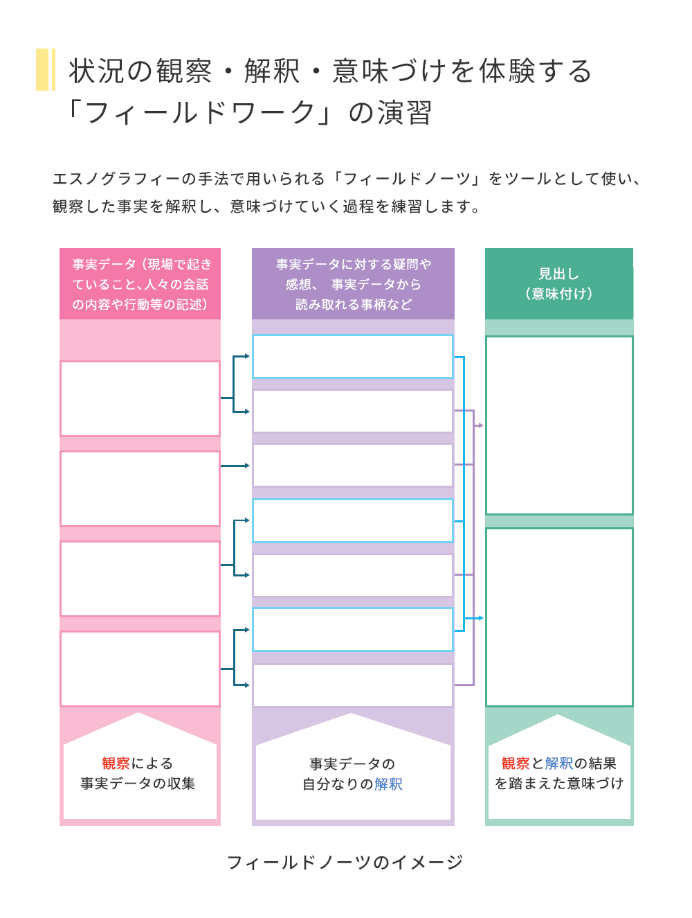 状況の観察・解釈・意味づけを体験する「フィールドワーク」の演習