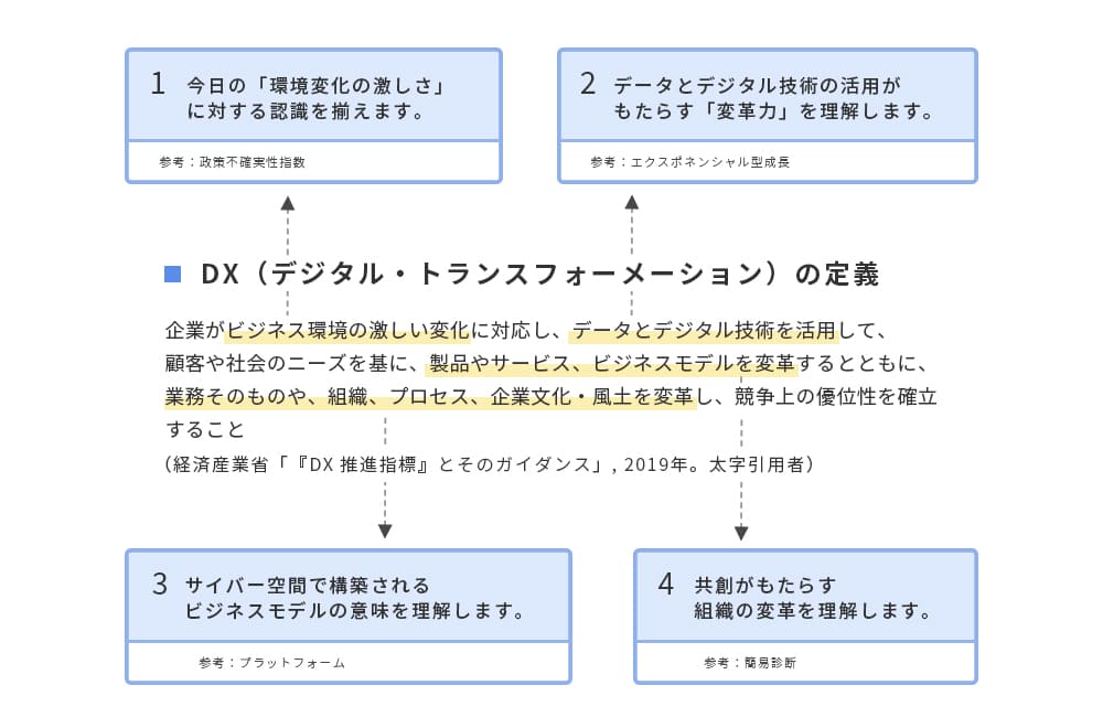 DX（デジタル・トランスフォーメーション）の定義