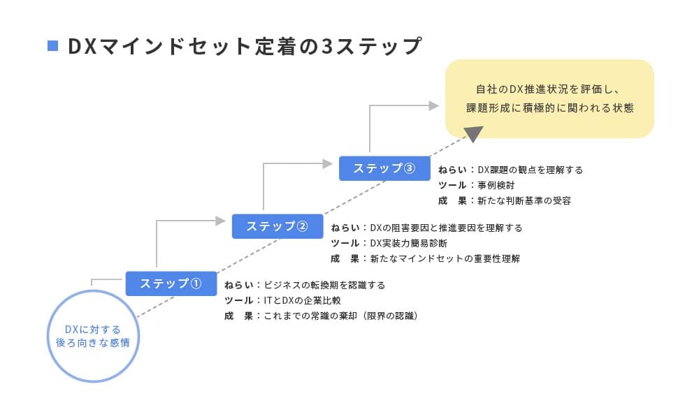 【DXマインドセット定着の３ステップ】