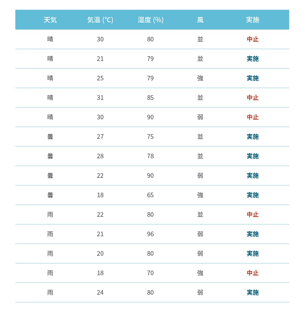 過去のイベントの実施／中止と天候の記録