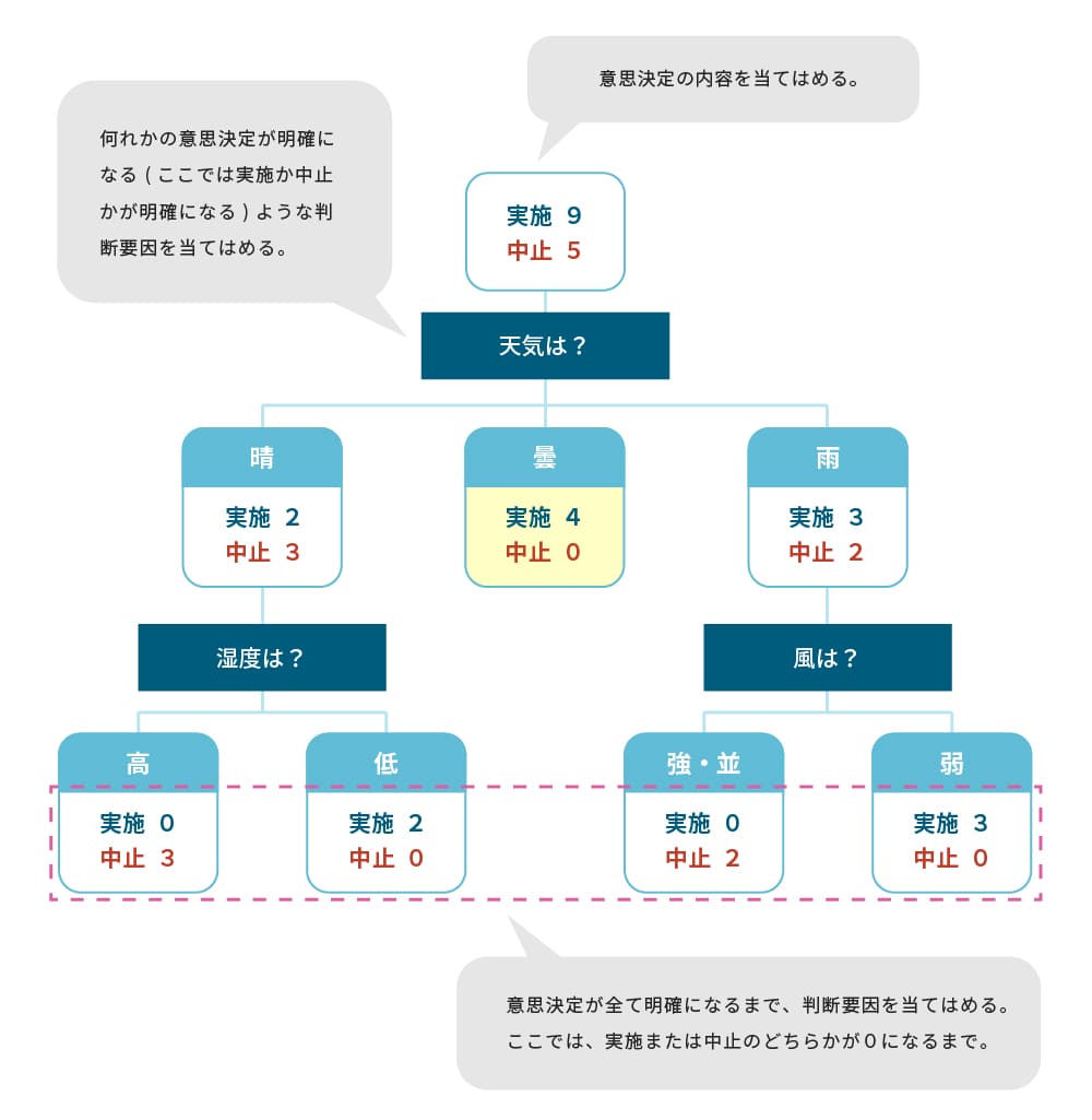 決定木で分析