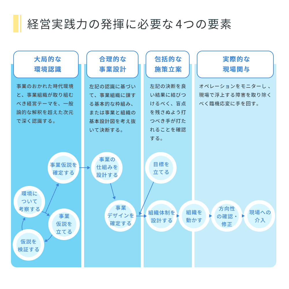 経営実践力に必要な4つの要素